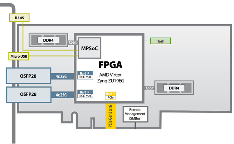 Block Diagram - BittWare 250-SoC Accelerator Cards